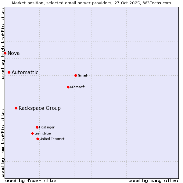 Market position of Rackspace Group vs. Automattic vs. Nova