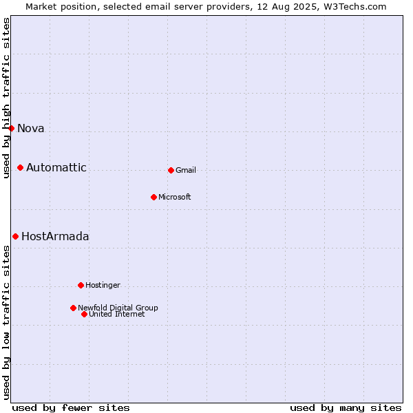 Market position of Automattic vs. HostArmada vs. Nova