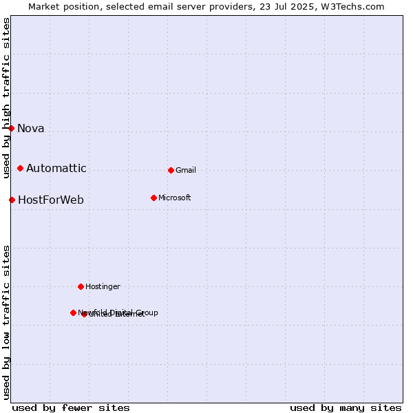 Market position of Automattic vs. HostForWeb vs. Nova