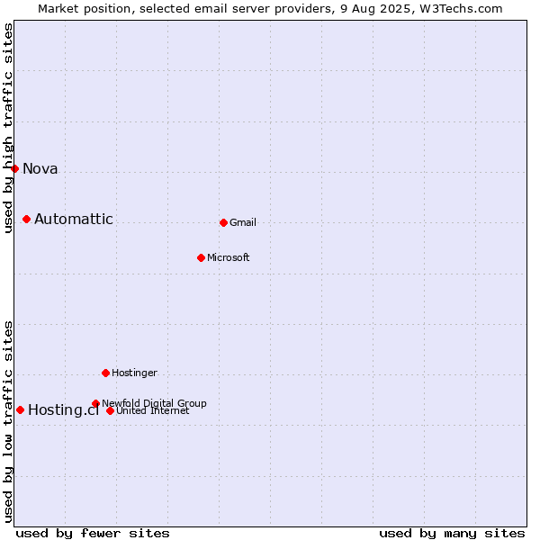 Market position of Automattic vs. Hosting.cl vs. Nova
