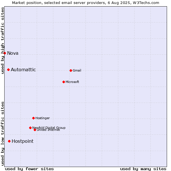 Market position of Hostpoint vs. Automattic vs. Nova