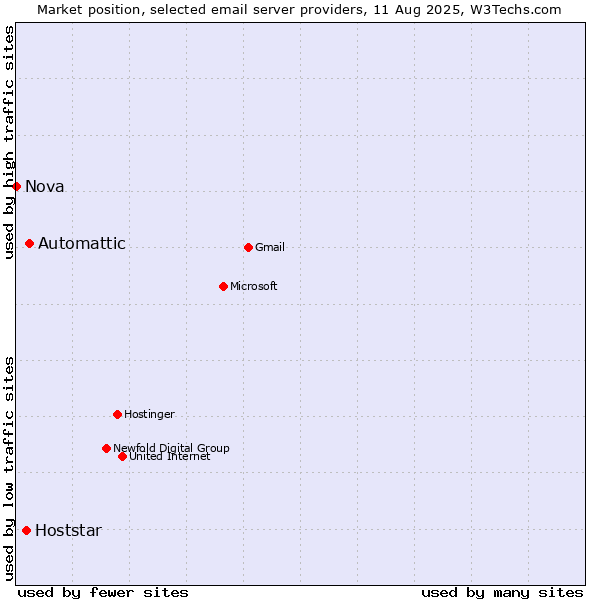 Market position of Automattic vs. Hoststar vs. Nova