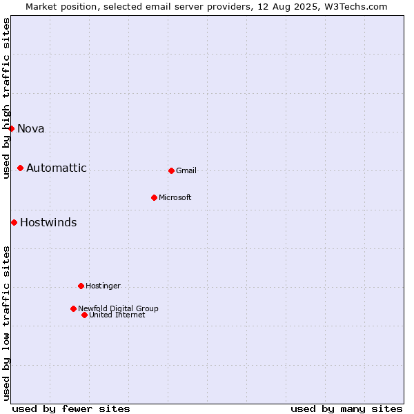 Market position of Automattic vs. Hostwinds vs. Nova
