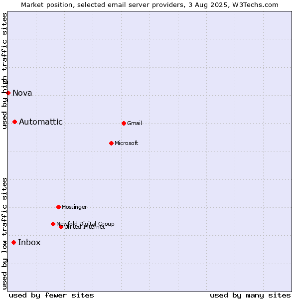 Market position of Automattic vs. Inbox vs. Nova