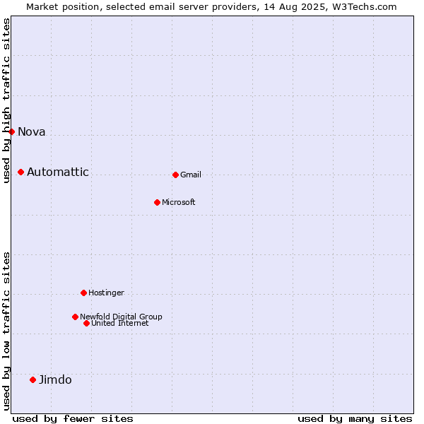 Market position of Jimdo vs. Automattic vs. Nova