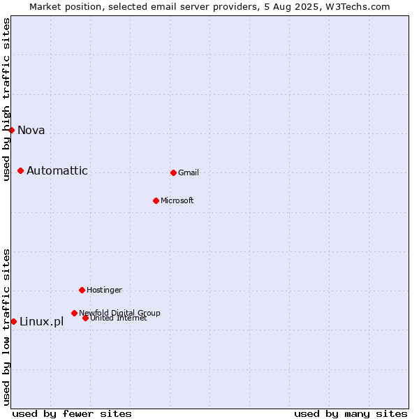 Market position of Automattic vs. Linux.pl vs. Nova