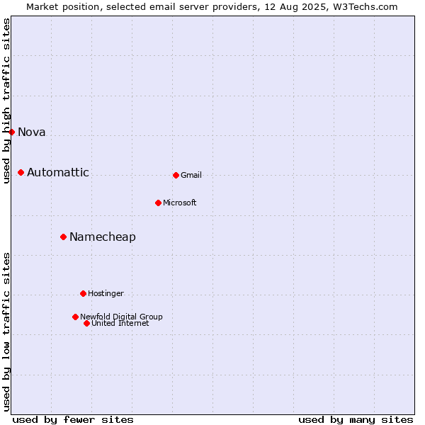 Market position of Namecheap vs. Automattic vs. Nova