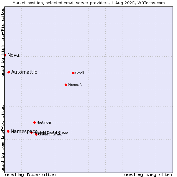 Market position of Automattic vs. Namespace vs. Nova