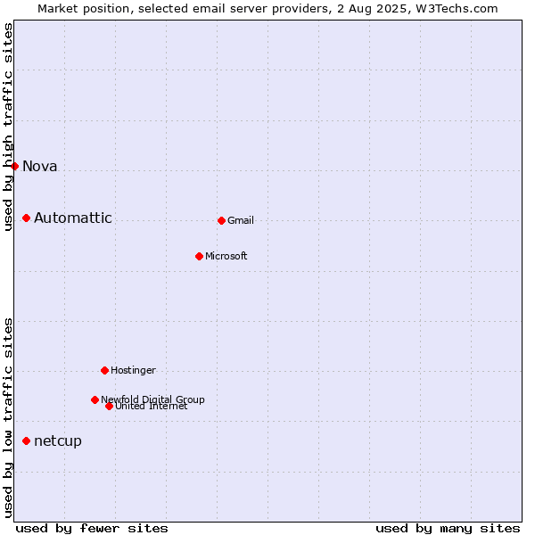 Market position of Automattic vs. netcup vs. Nova