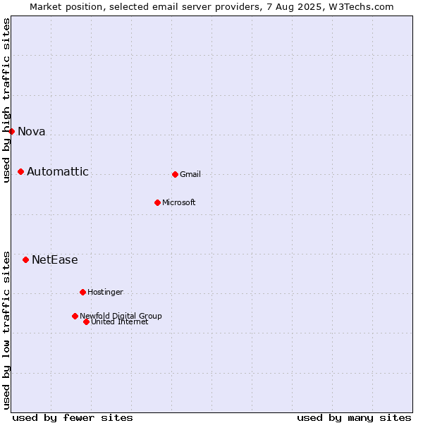 Market position of NetEase vs. Automattic vs. Nova