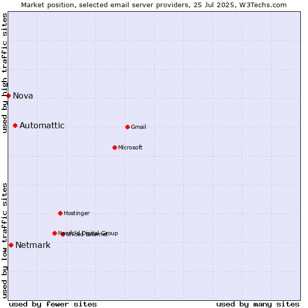 Market position of Automattic vs. Netmark vs. Nova