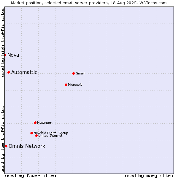 Market position of Automattic vs. Omnis Network vs. Nova