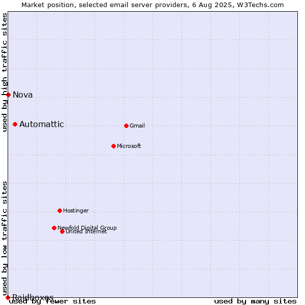 Market position of Automattic vs. Nova vs. Raidboxes