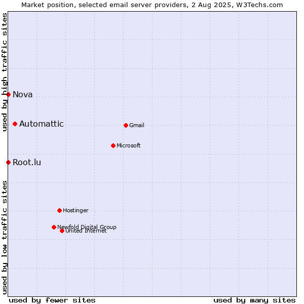 Market position of Automattic vs. Root.lu vs. Nova
