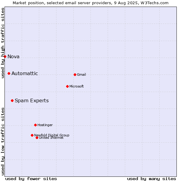 Market position of Spam Experts vs. Automattic vs. Nova