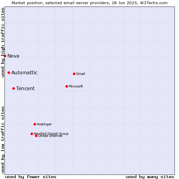Market position of Tencent vs. Automattic vs. Nova