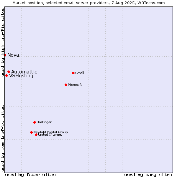 Market position of Automattic vs. VSHosting vs. Nova