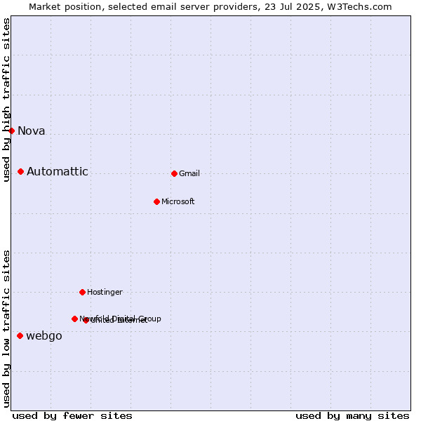 Market position of Automattic vs. webgo vs. Nova