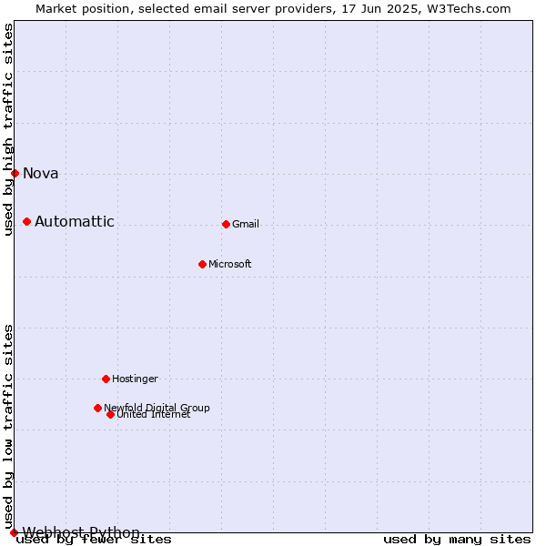Market position of Automattic vs. Nova vs. Webhost Python