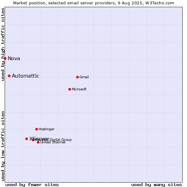 Market position of XServer vs. Automattic vs. Nova