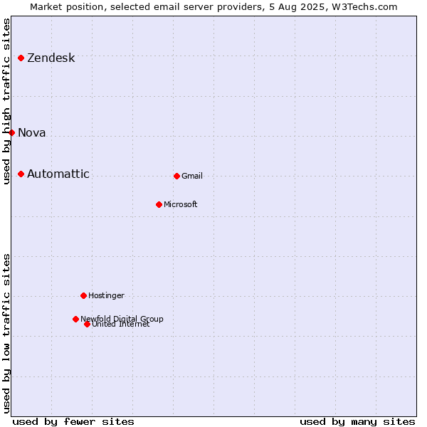 Market position of Zendesk vs. Automattic vs. Nova