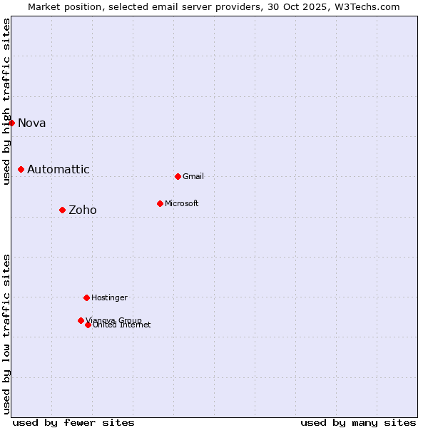 Market position of Zoho vs. Automattic vs. Nova