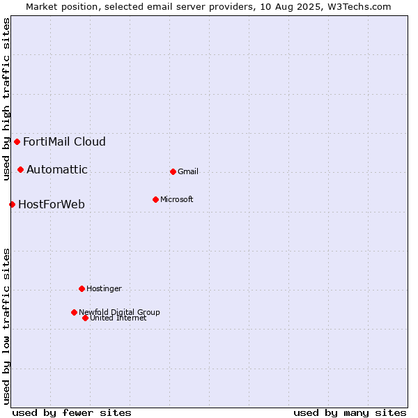 Market position of Automattic vs. FortiMail Cloud vs. HostForWeb