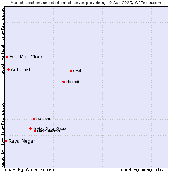 Market position of Automattic vs. FortiMail Cloud vs. Raya Negar