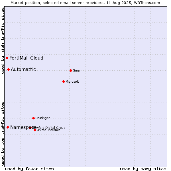 Market position of Automattic vs. Namespace vs. FortiMail Cloud