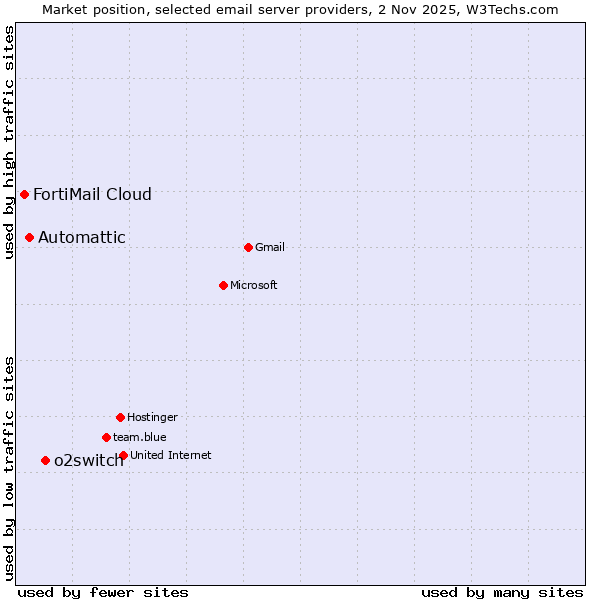 Market position of o2switch vs. Automattic vs. FortiMail Cloud