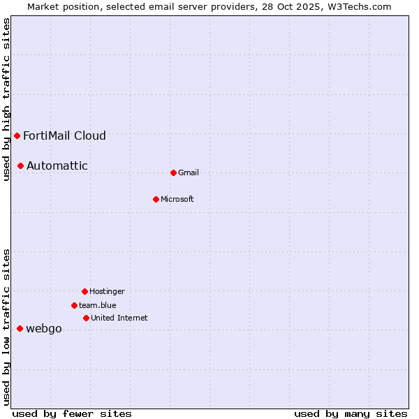 Market position of Automattic vs. webgo vs. FortiMail Cloud