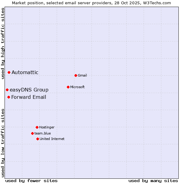Market position of Automattic vs. Forward Email vs. easyDNS Group
