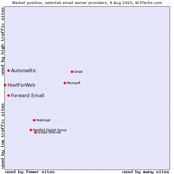 Market position of Automattic vs. Forward Email vs. HostForWeb
