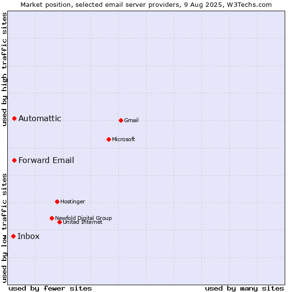 Market position of Automattic vs. Forward Email vs. Inbox