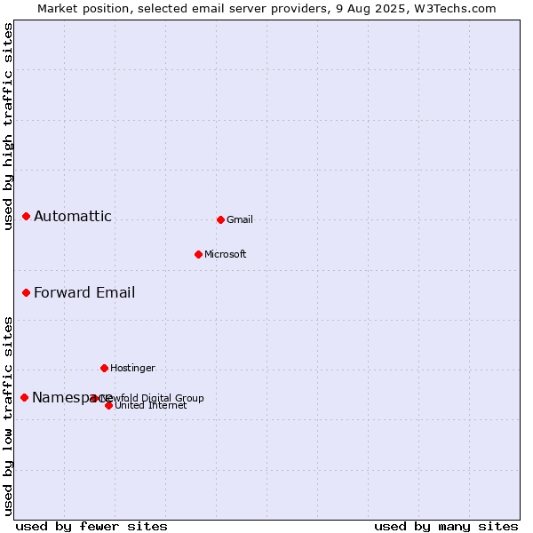 Market position of Automattic vs. Forward Email vs. Namespace