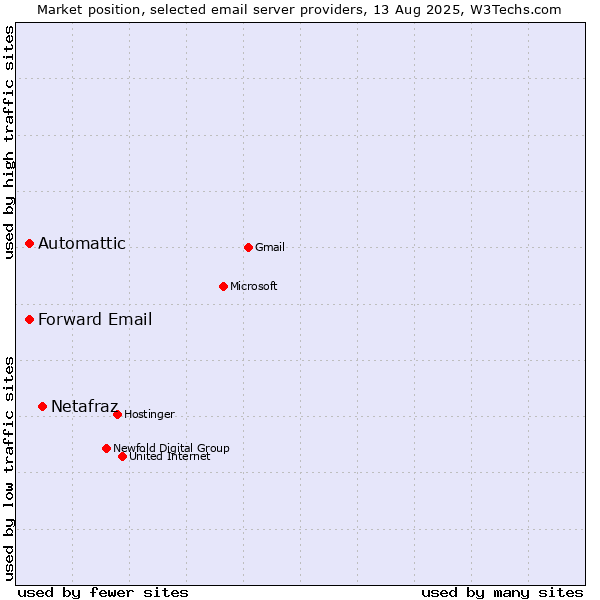 Market position of Netafraz vs. Automattic vs. Forward Email