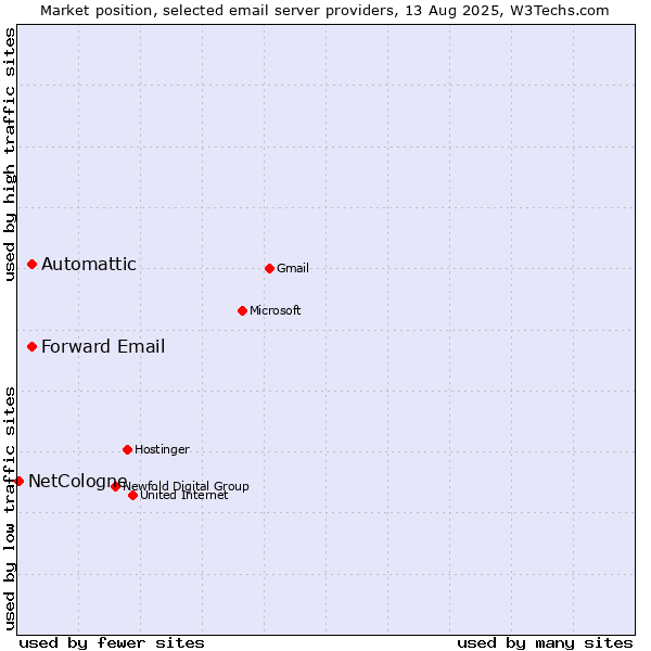 Market position of Automattic vs. Forward Email vs. NetCologne