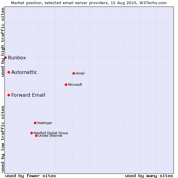 Market position of Automattic vs. Forward Email vs. Runbox