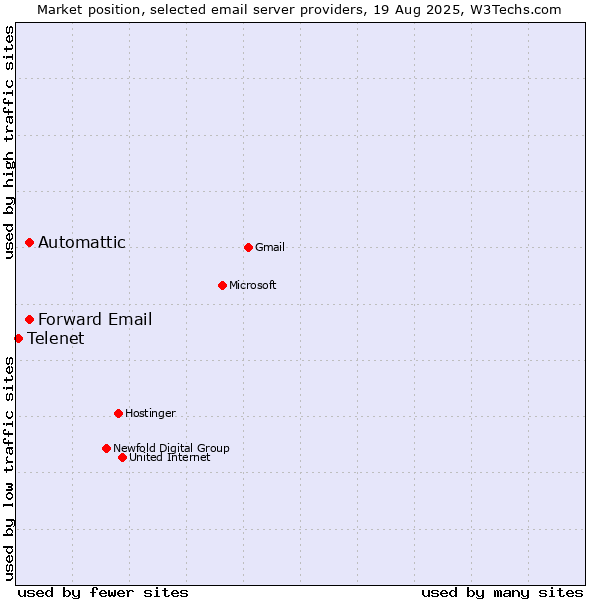 Market position of Automattic vs. Forward Email vs. Telenet