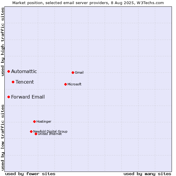 Market position of Tencent vs. Automattic vs. Forward Email