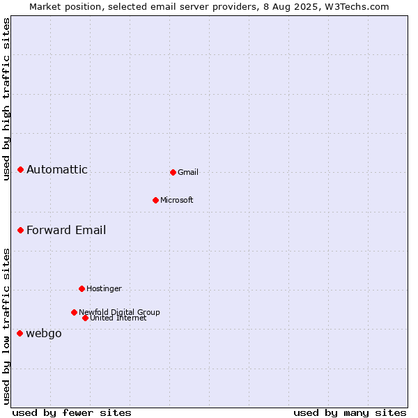 Market position of Automattic vs. Forward Email vs. webgo