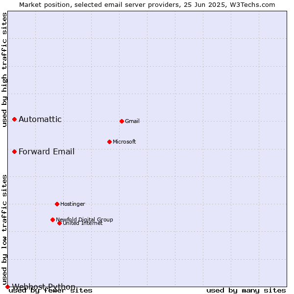 Market position of Automattic vs. Forward Email vs. Webhost Python