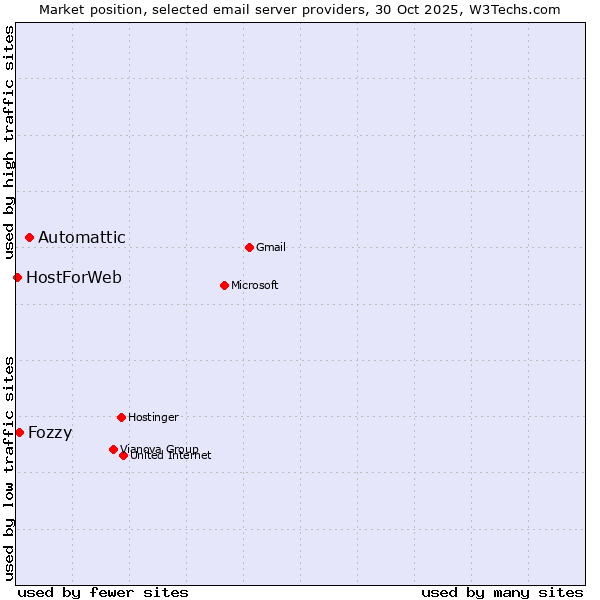 Market position of Automattic vs. Fozzy vs. HostForWeb
