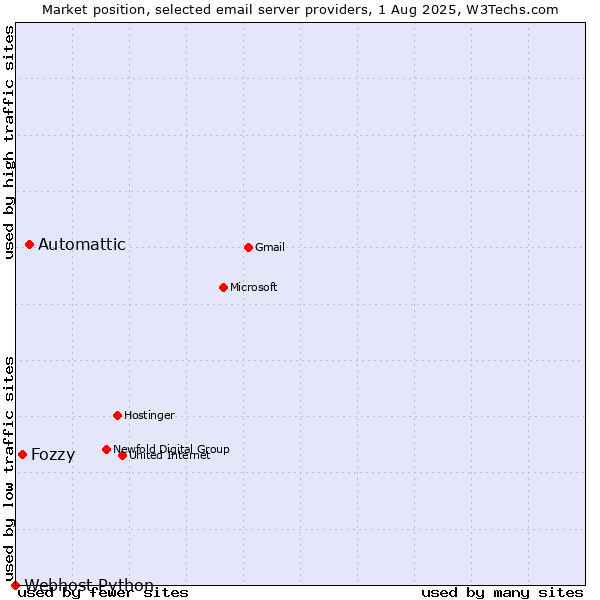 Market position of Automattic vs. Fozzy vs. Webhost Python