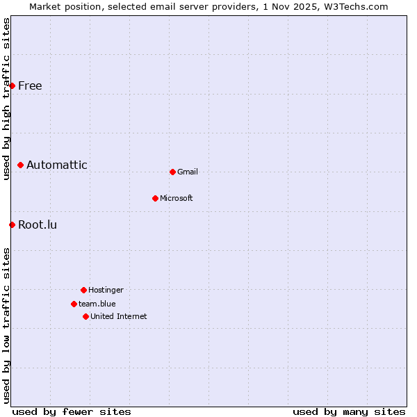 Market position of Automattic vs. Free vs. Root.lu