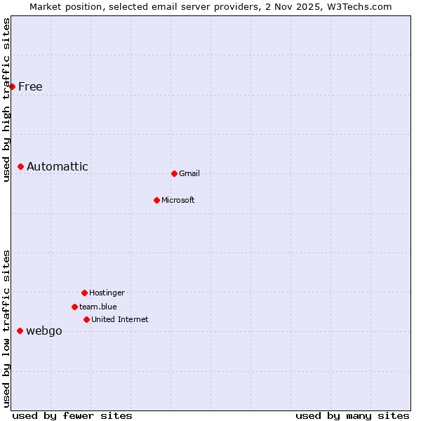 Market position of Automattic vs. webgo vs. Free