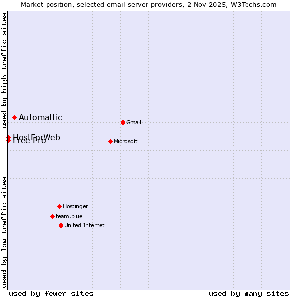 Market position of Automattic vs. Free Pro vs. HostForWeb