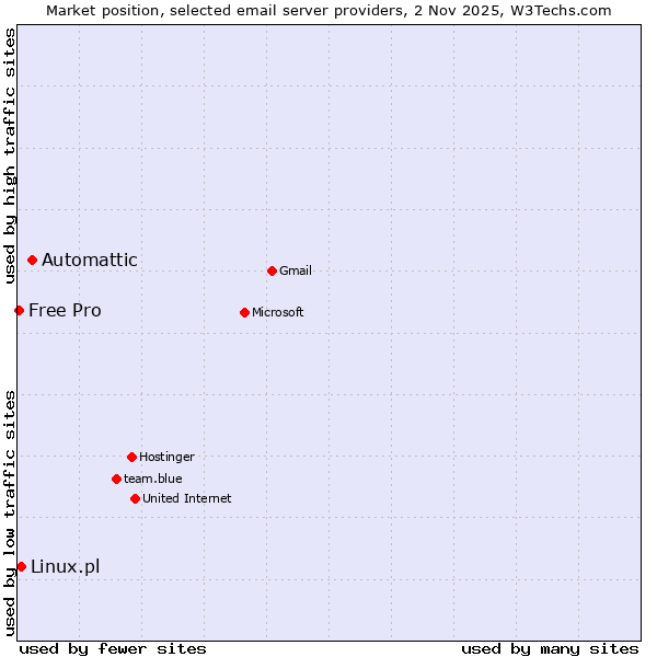 Market position of Automattic vs. Linux.pl vs. Free Pro
