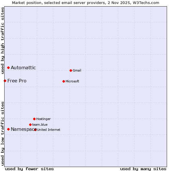 Market position of Automattic vs. Namespace vs. Free Pro