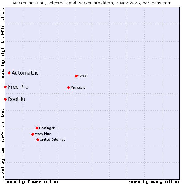 Market position of Automattic vs. Free Pro vs. Root.lu
